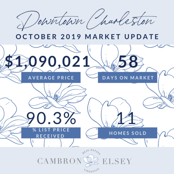 October 2019 Market Stats