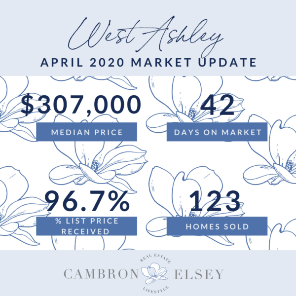 April 2020 Market Stats
