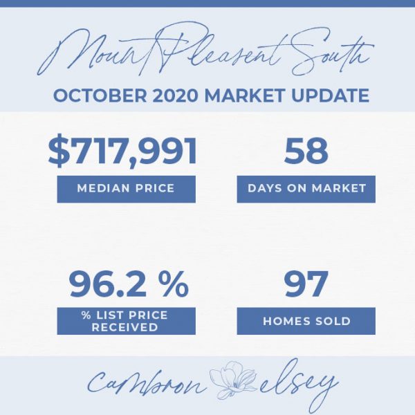 October Market Stats